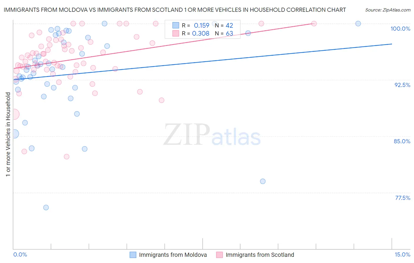 Immigrants from Moldova vs Immigrants from Scotland 1 or more Vehicles in Household