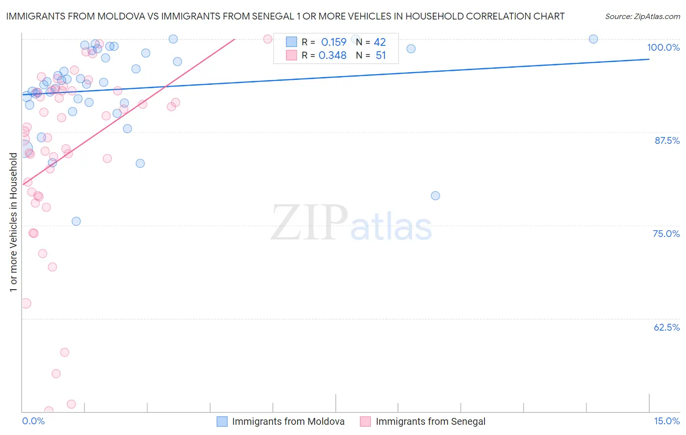 Immigrants from Moldova vs Immigrants from Senegal 1 or more Vehicles in Household