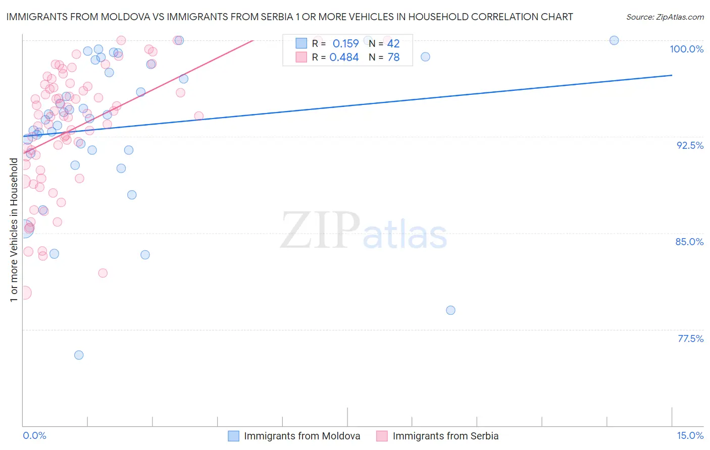 Immigrants from Moldova vs Immigrants from Serbia 1 or more Vehicles in Household