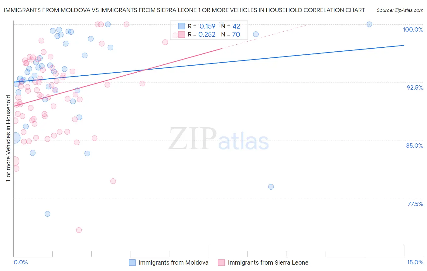 Immigrants from Moldova vs Immigrants from Sierra Leone 1 or more Vehicles in Household