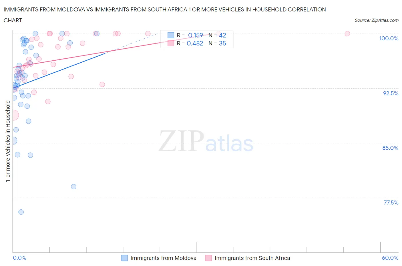 Immigrants from Moldova vs Immigrants from South Africa 1 or more Vehicles in Household