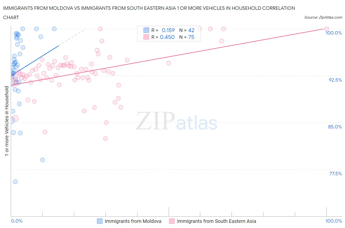 Immigrants from Moldova vs Immigrants from South Eastern Asia 1 or more Vehicles in Household