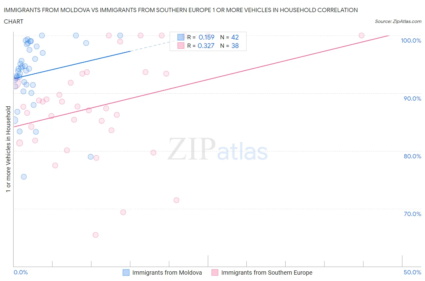 Immigrants from Moldova vs Immigrants from Southern Europe 1 or more Vehicles in Household