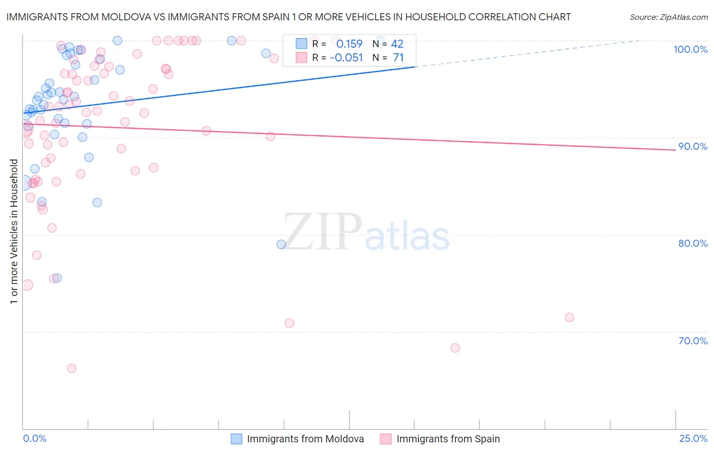 Immigrants from Moldova vs Immigrants from Spain 1 or more Vehicles in Household