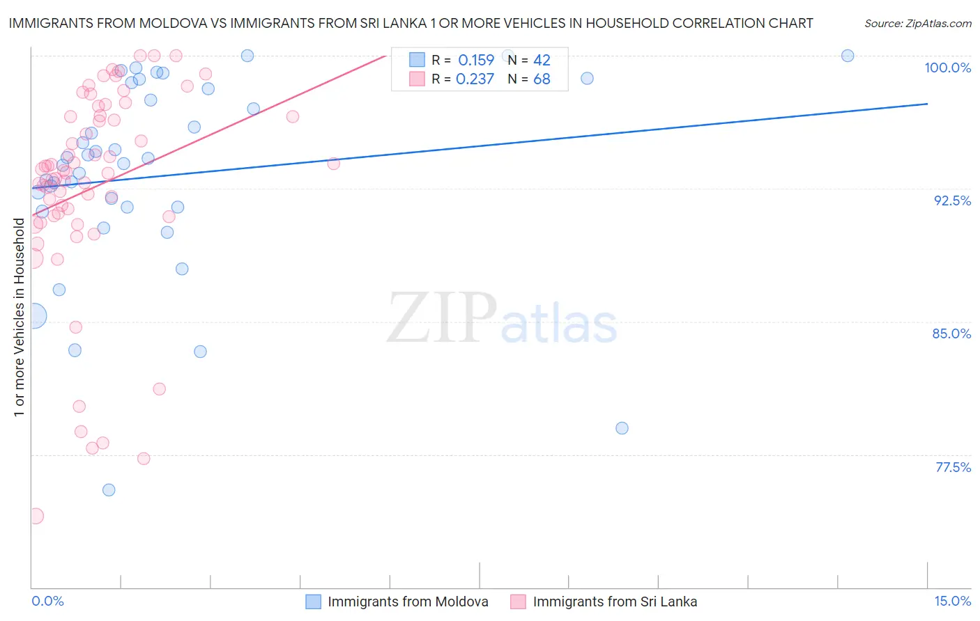 Immigrants from Moldova vs Immigrants from Sri Lanka 1 or more Vehicles in Household