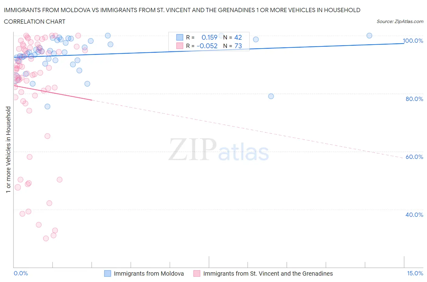 Immigrants from Moldova vs Immigrants from St. Vincent and the Grenadines 1 or more Vehicles in Household