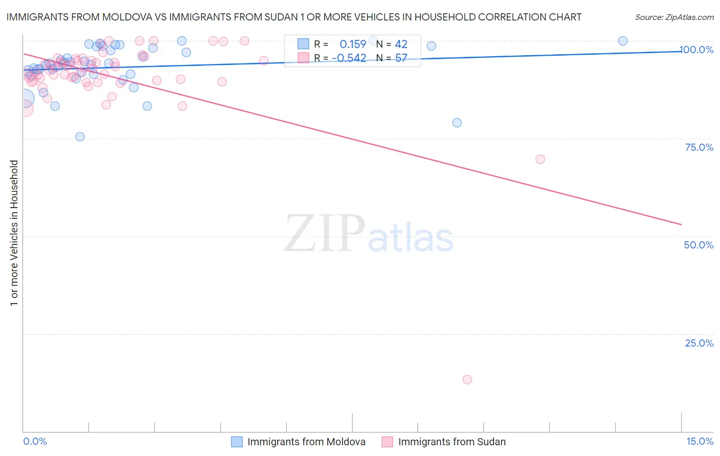 Immigrants from Moldova vs Immigrants from Sudan 1 or more Vehicles in Household