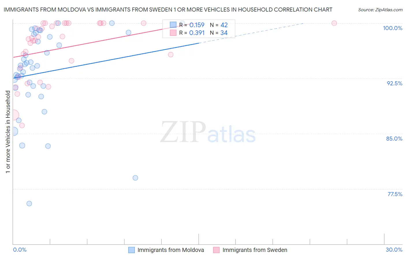 Immigrants from Moldova vs Immigrants from Sweden 1 or more Vehicles in Household