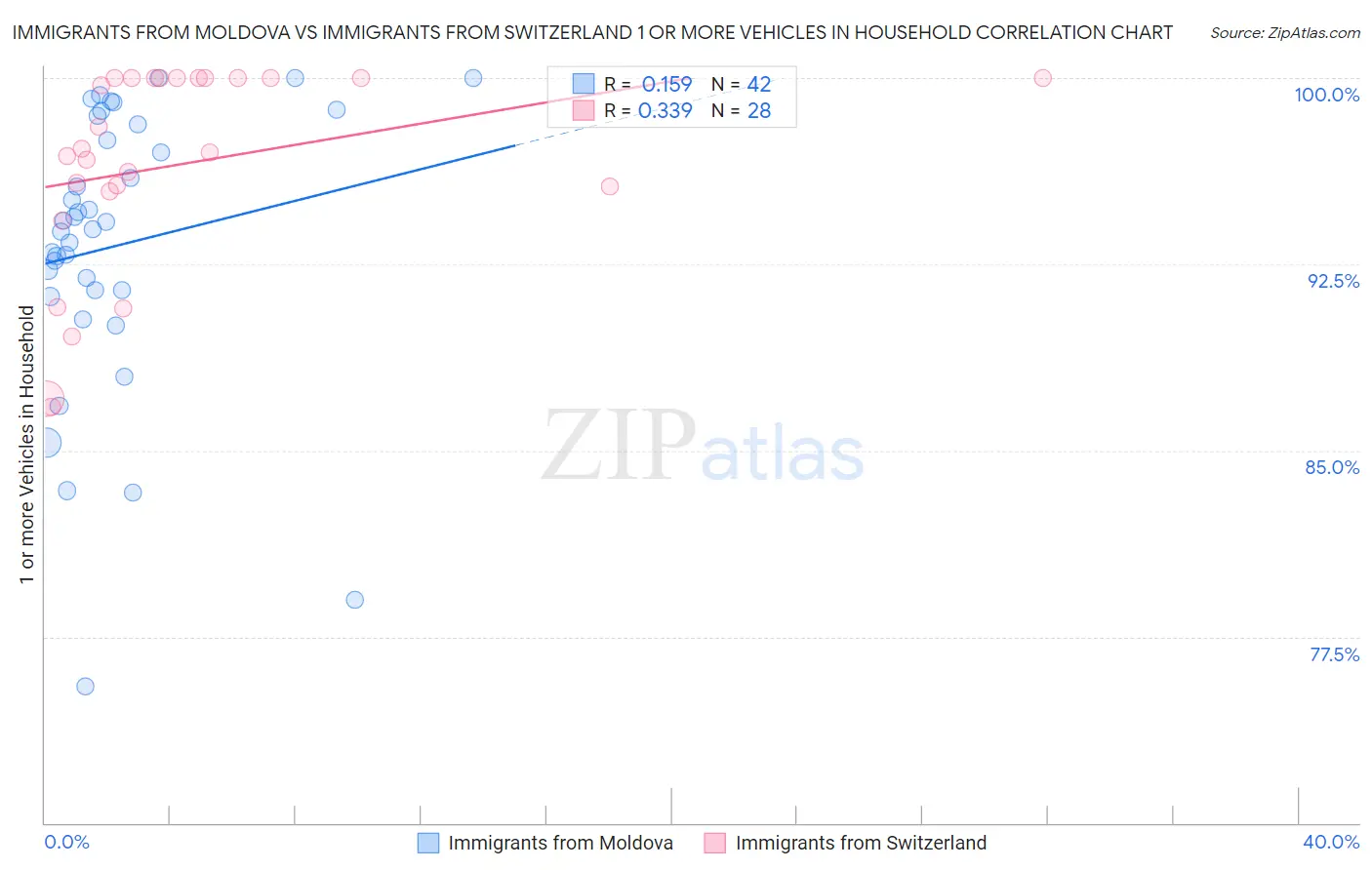 Immigrants from Moldova vs Immigrants from Switzerland 1 or more Vehicles in Household