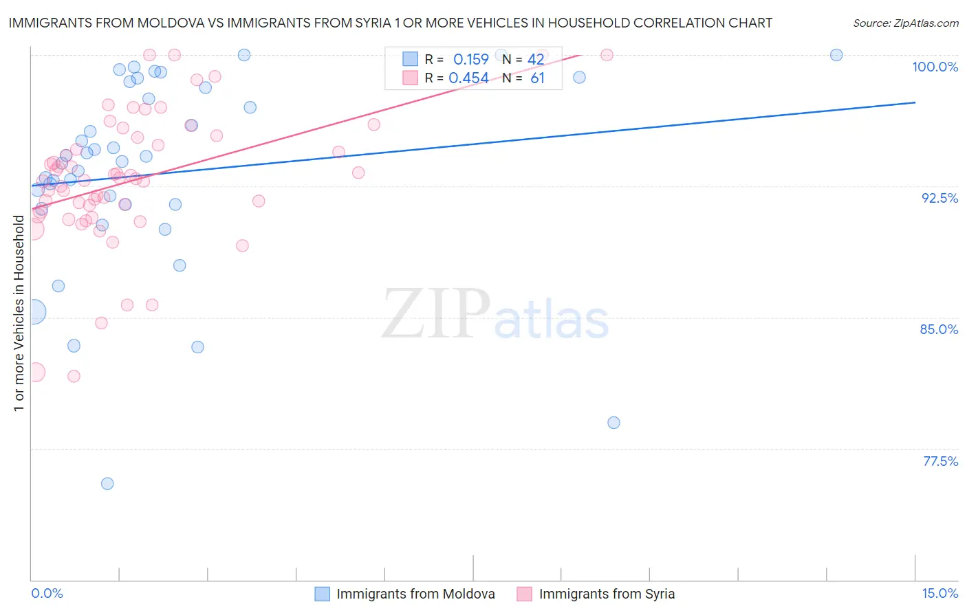 Immigrants from Moldova vs Immigrants from Syria 1 or more Vehicles in Household