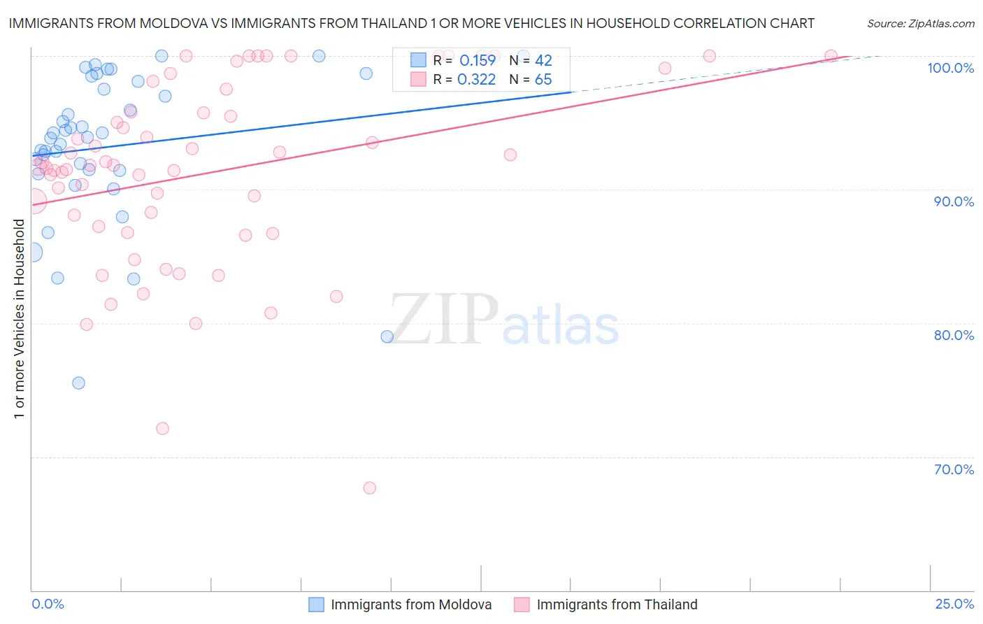 Immigrants from Moldova vs Immigrants from Thailand 1 or more Vehicles in Household