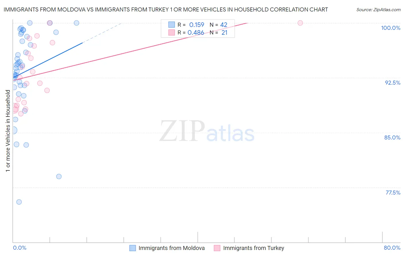 Immigrants from Moldova vs Immigrants from Turkey 1 or more Vehicles in Household