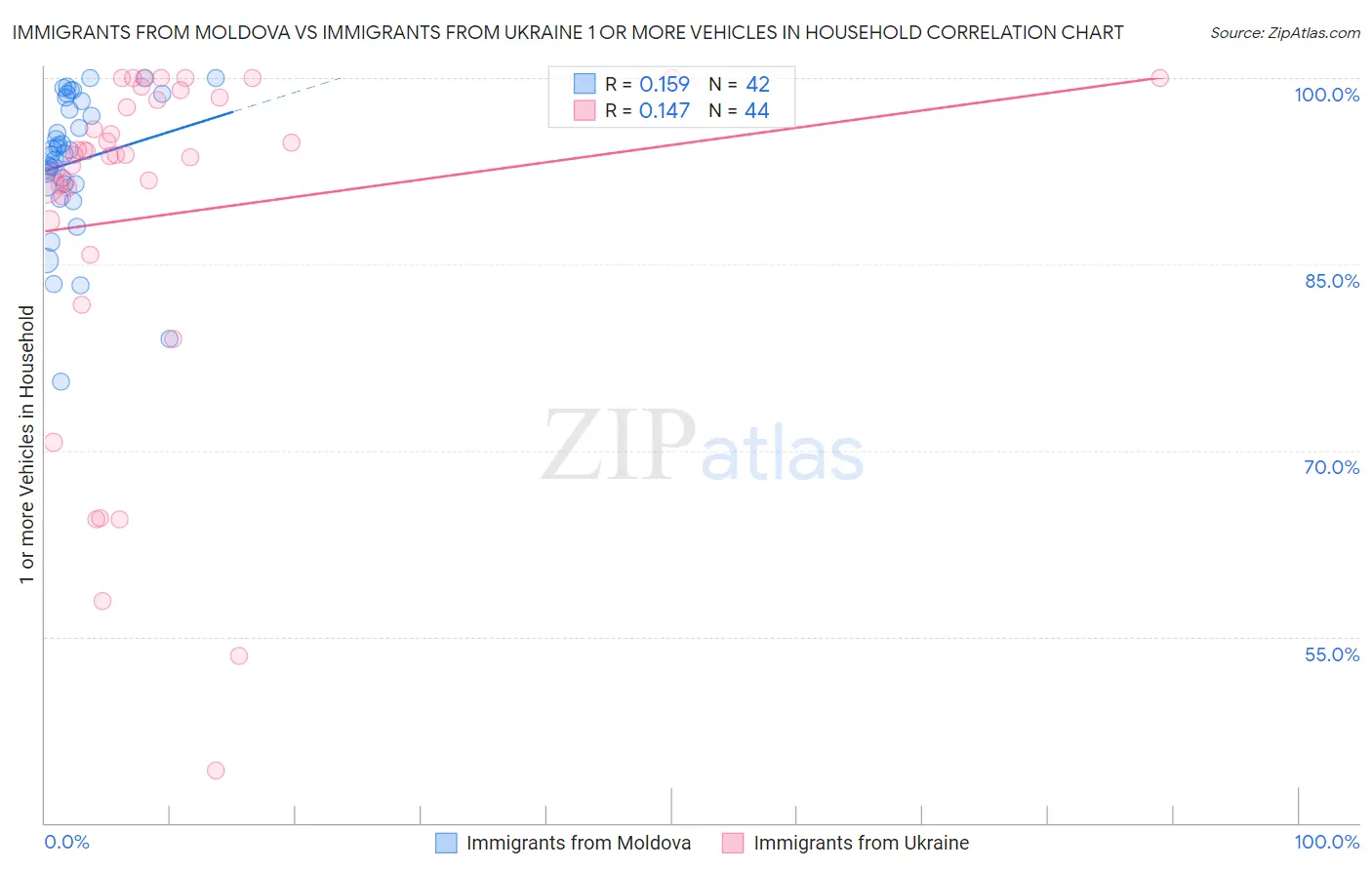 Immigrants from Moldova vs Immigrants from Ukraine 1 or more Vehicles in Household