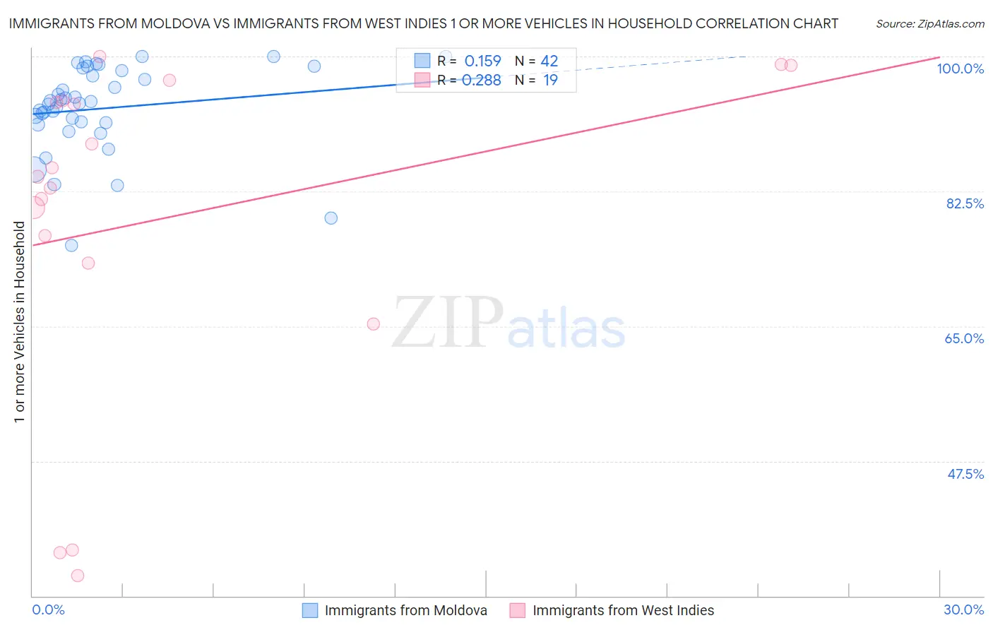 Immigrants from Moldova vs Immigrants from West Indies 1 or more Vehicles in Household