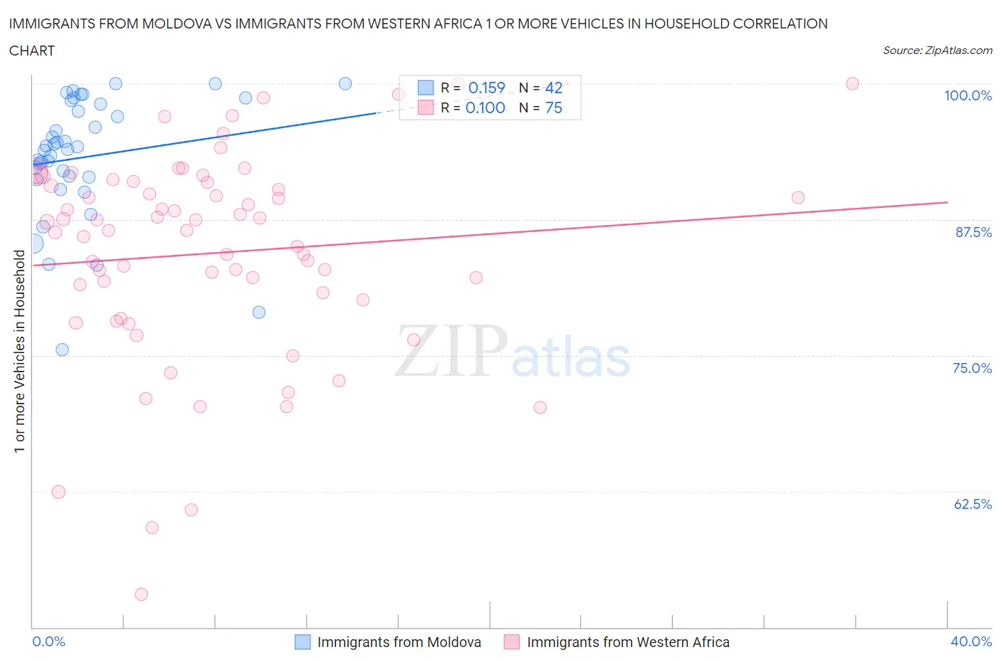 Immigrants from Moldova vs Immigrants from Western Africa 1 or more Vehicles in Household