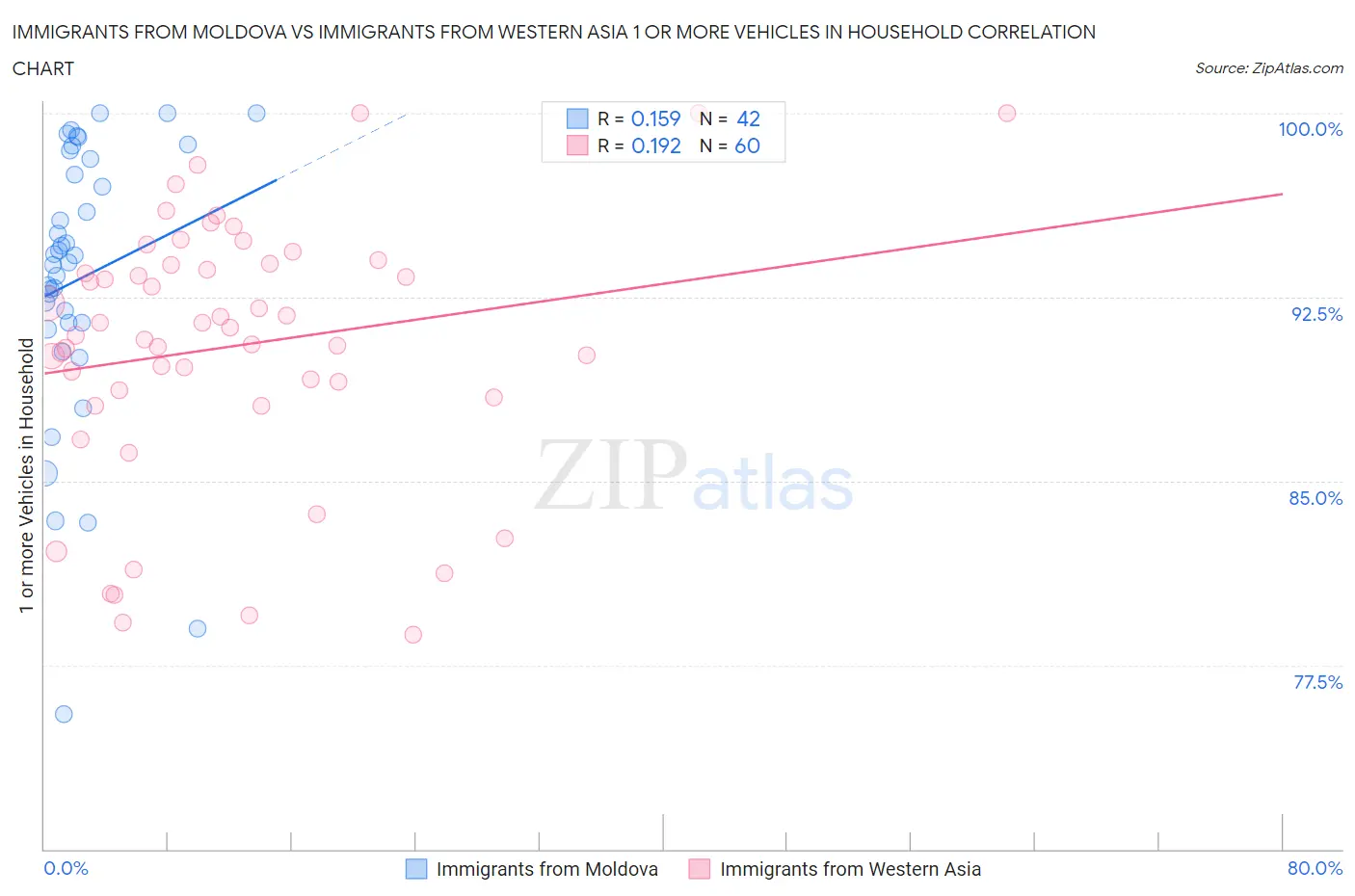 Immigrants from Moldova vs Immigrants from Western Asia 1 or more Vehicles in Household