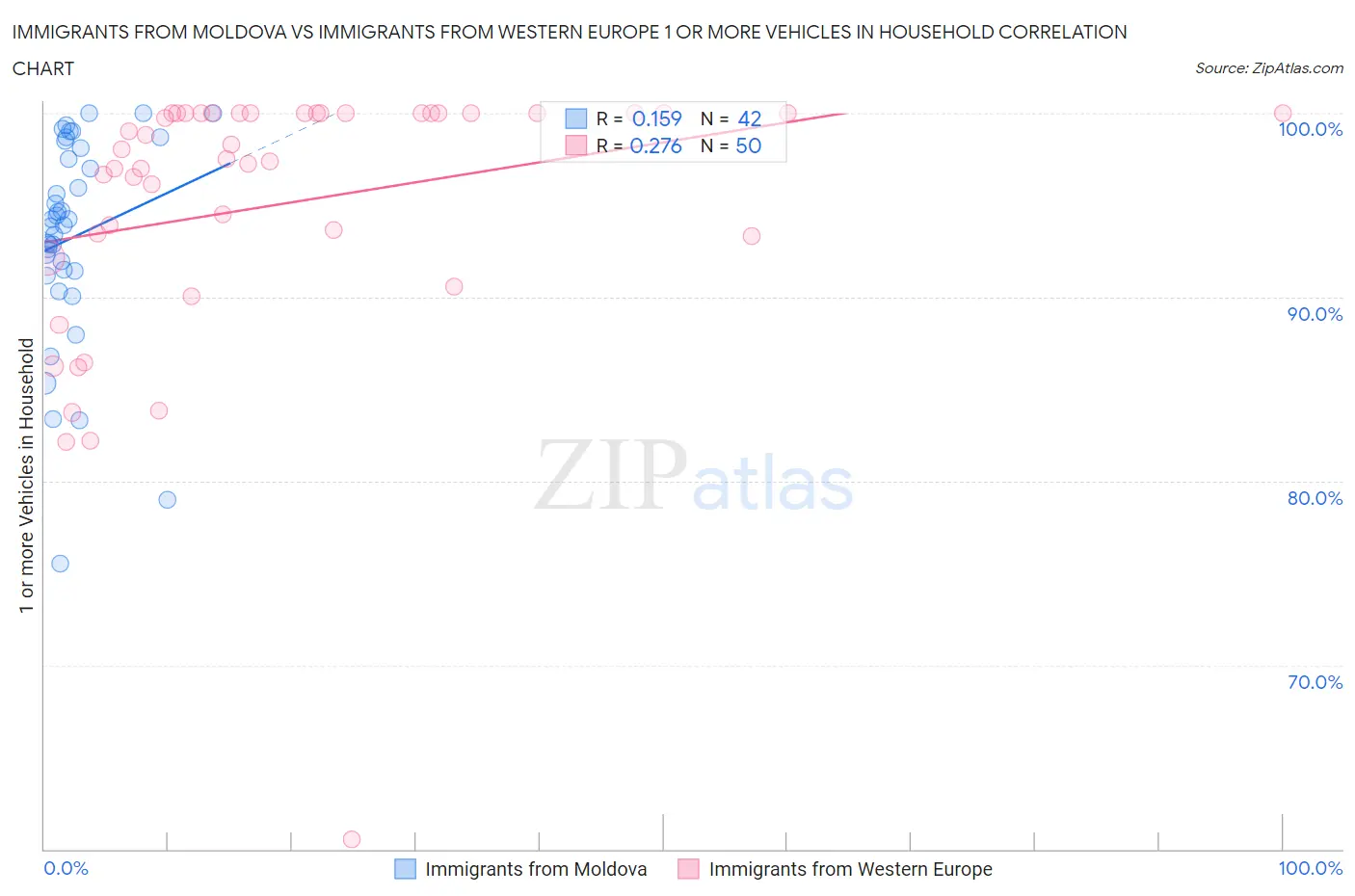 Immigrants from Moldova vs Immigrants from Western Europe 1 or more Vehicles in Household