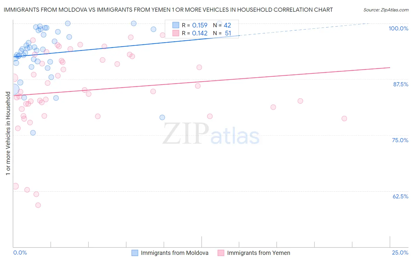 Immigrants from Moldova vs Immigrants from Yemen 1 or more Vehicles in Household