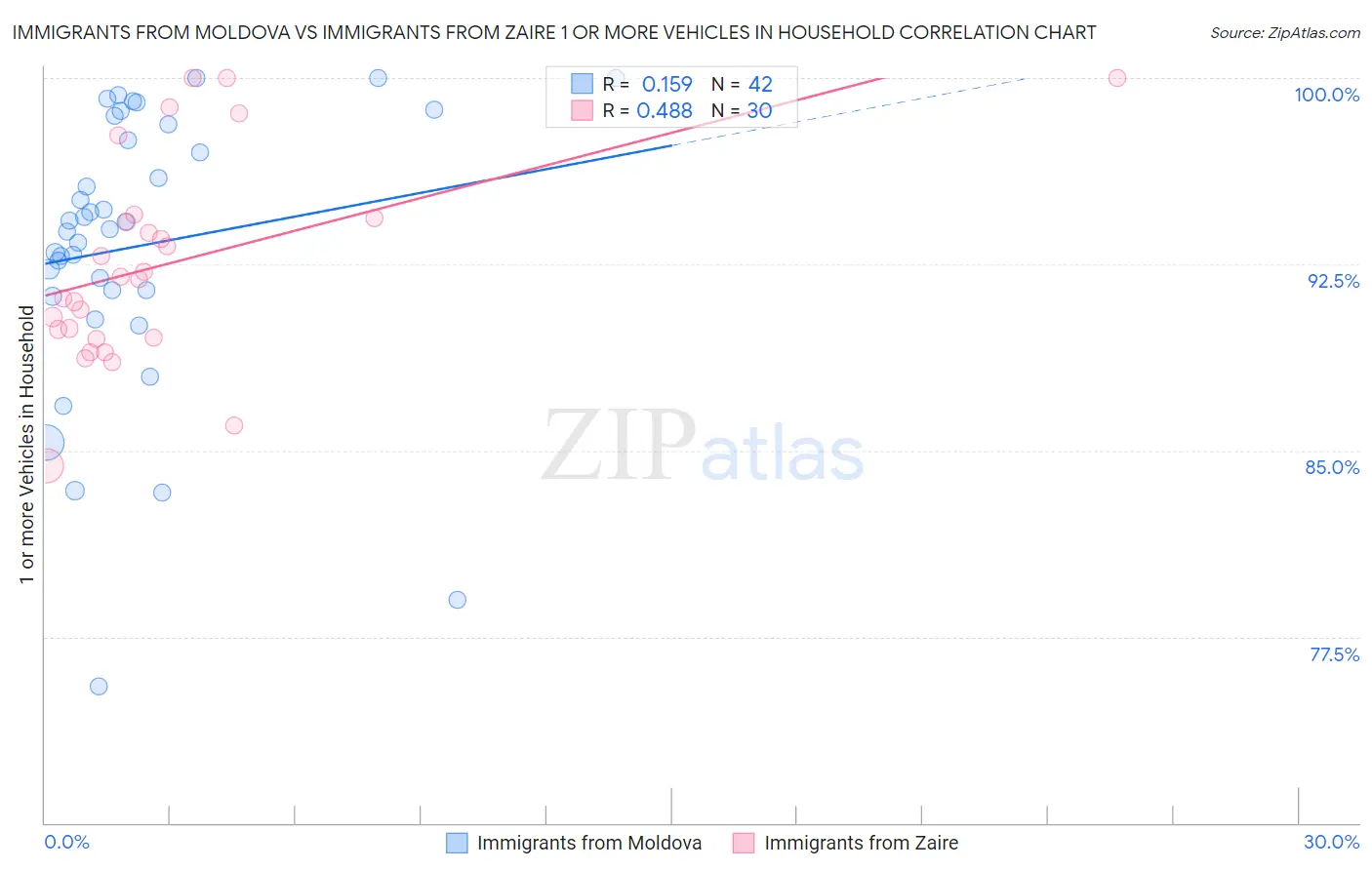 Immigrants from Moldova vs Immigrants from Zaire 1 or more Vehicles in Household