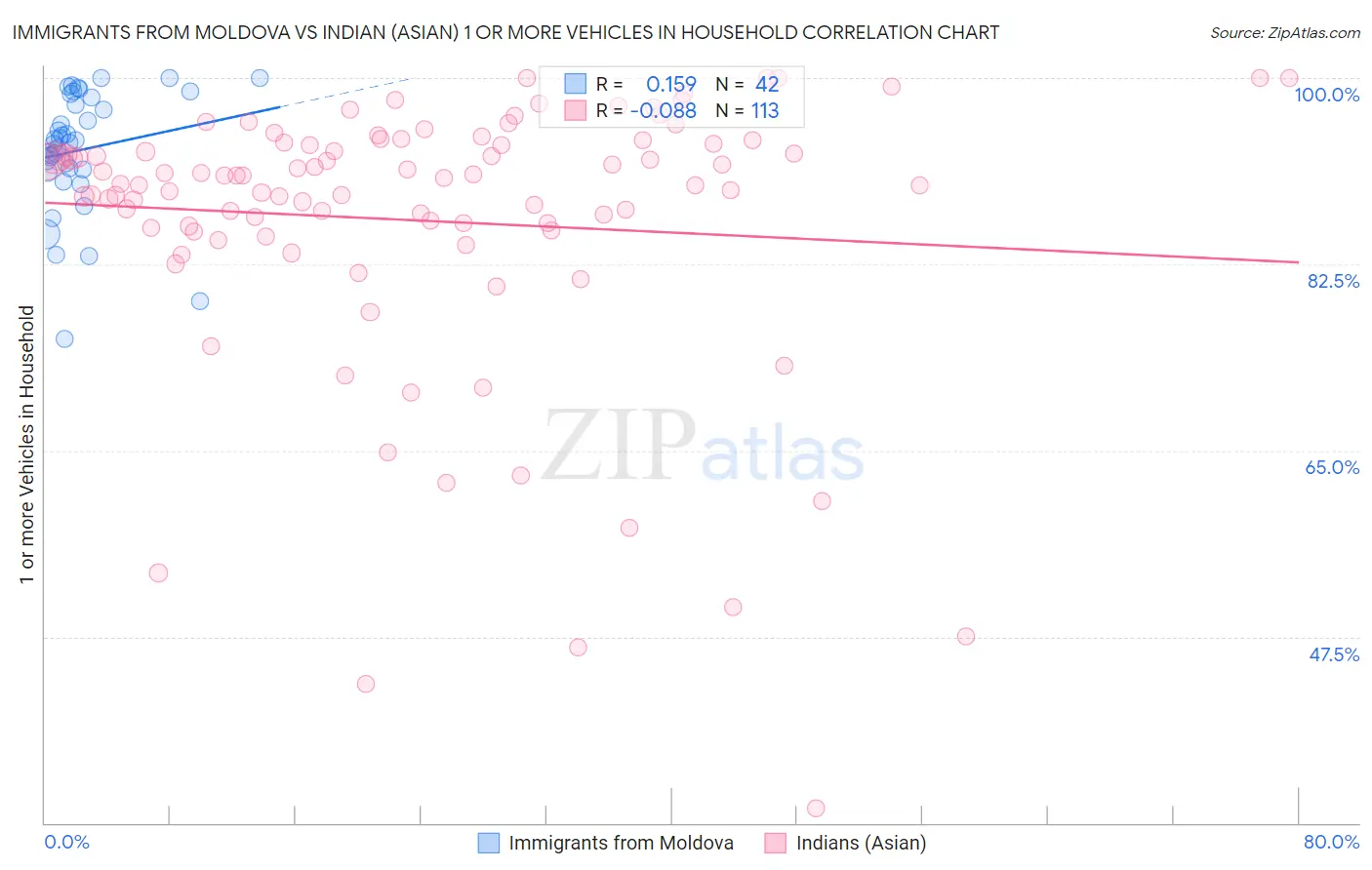 Immigrants from Moldova vs Indian (Asian) 1 or more Vehicles in Household