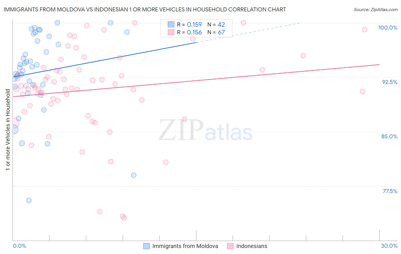 Immigrants from Moldova vs Indonesian 1 or more Vehicles in Household