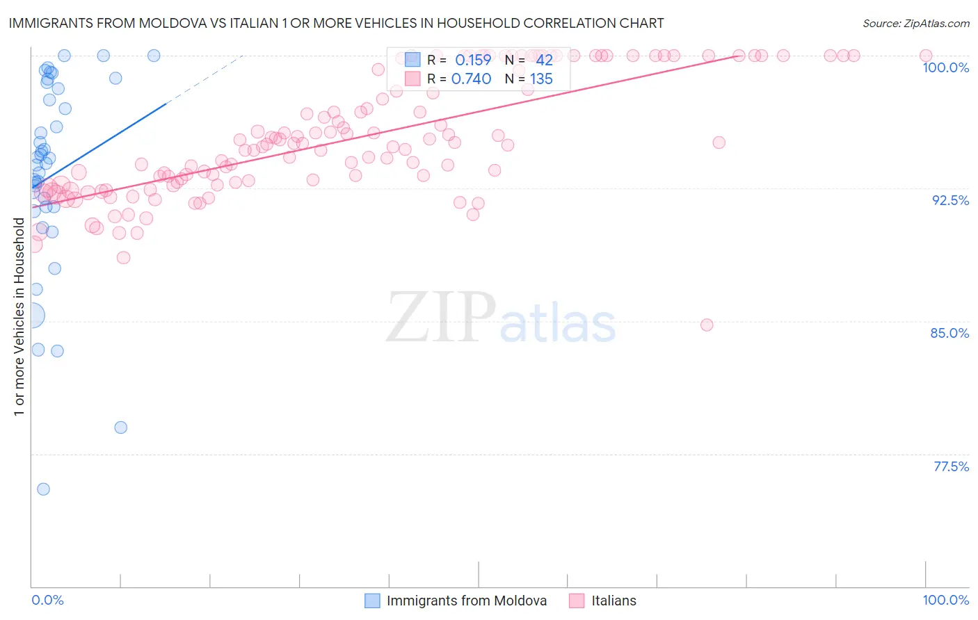 Immigrants from Moldova vs Italian 1 or more Vehicles in Household