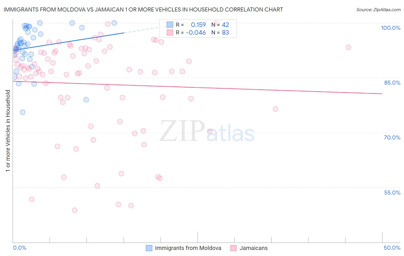 Immigrants from Moldova vs Jamaican 1 or more Vehicles in Household