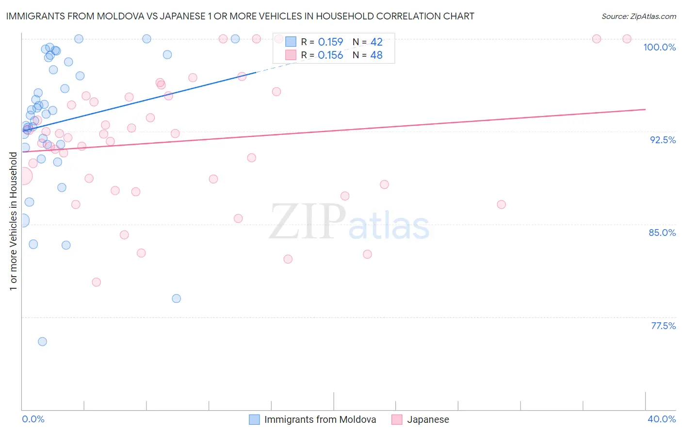 Immigrants from Moldova vs Japanese 1 or more Vehicles in Household