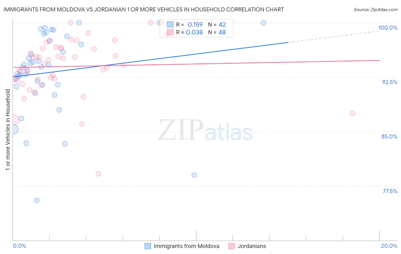 Immigrants from Moldova vs Jordanian 1 or more Vehicles in Household