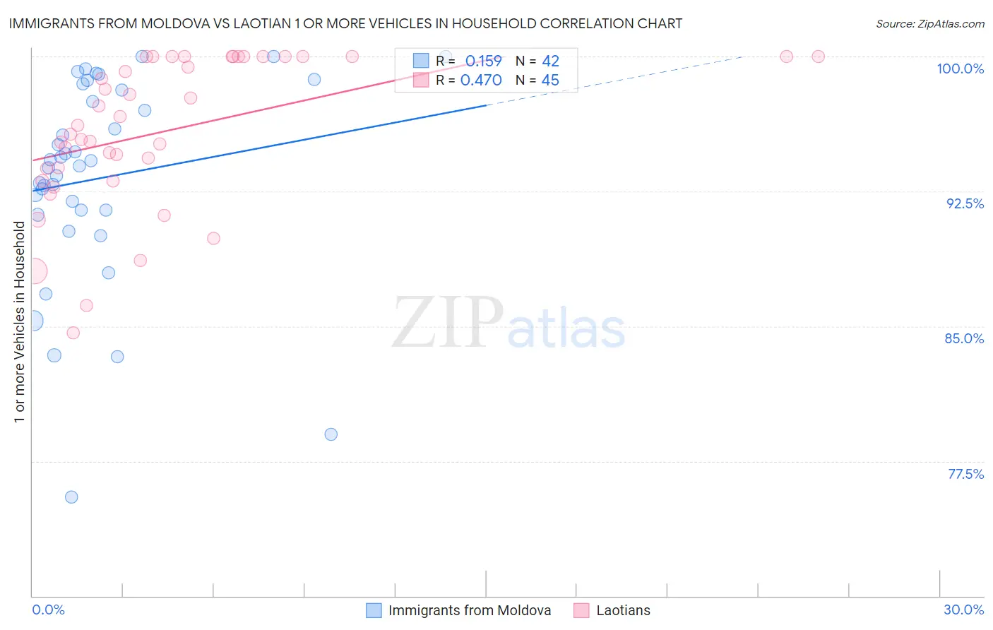 Immigrants from Moldova vs Laotian 1 or more Vehicles in Household