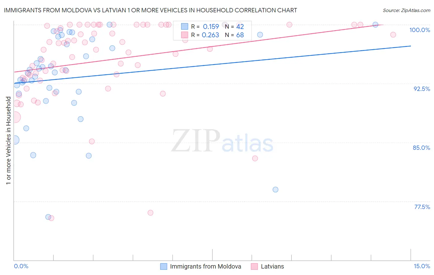 Immigrants from Moldova vs Latvian 1 or more Vehicles in Household