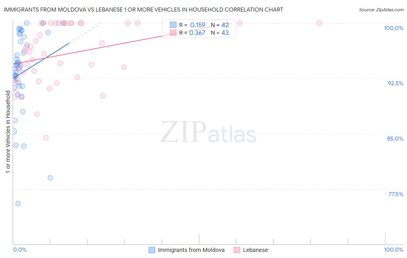 Immigrants from Moldova vs Lebanese 1 or more Vehicles in Household