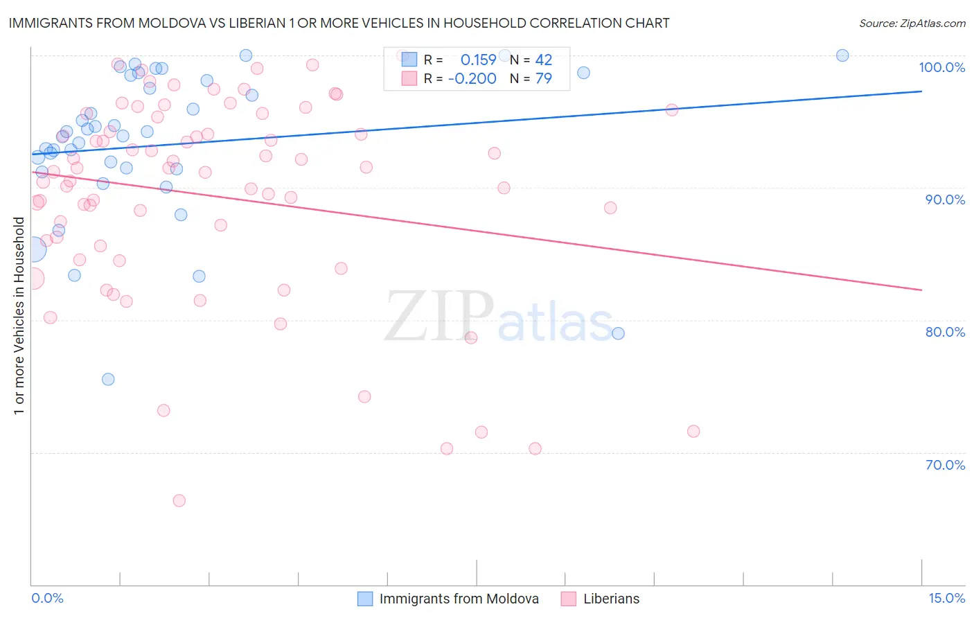 Immigrants from Moldova vs Liberian 1 or more Vehicles in Household