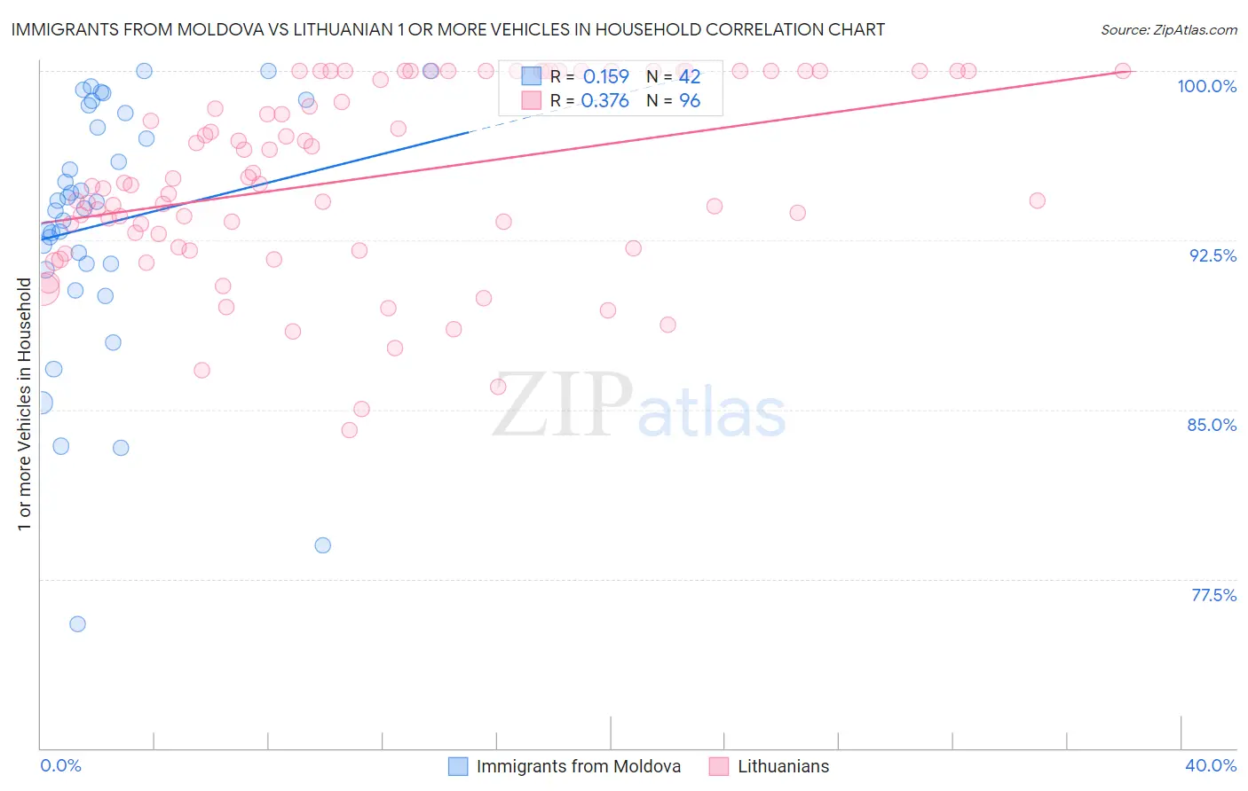 Immigrants from Moldova vs Lithuanian 1 or more Vehicles in Household