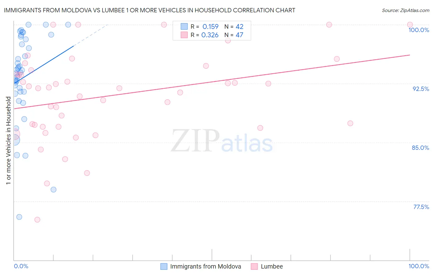Immigrants from Moldova vs Lumbee 1 or more Vehicles in Household