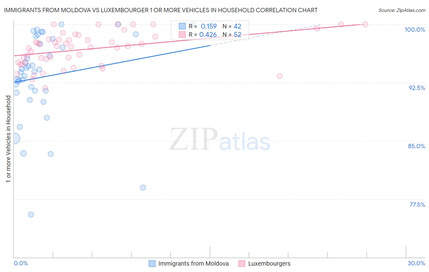 Immigrants from Moldova vs Luxembourger 1 or more Vehicles in Household