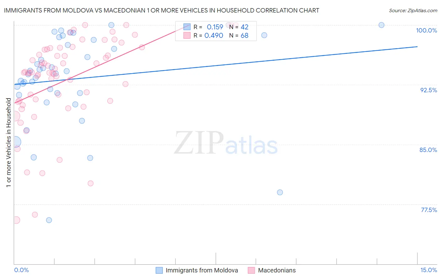 Immigrants from Moldova vs Macedonian 1 or more Vehicles in Household