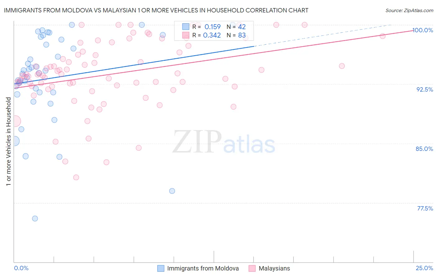 Immigrants from Moldova vs Malaysian 1 or more Vehicles in Household