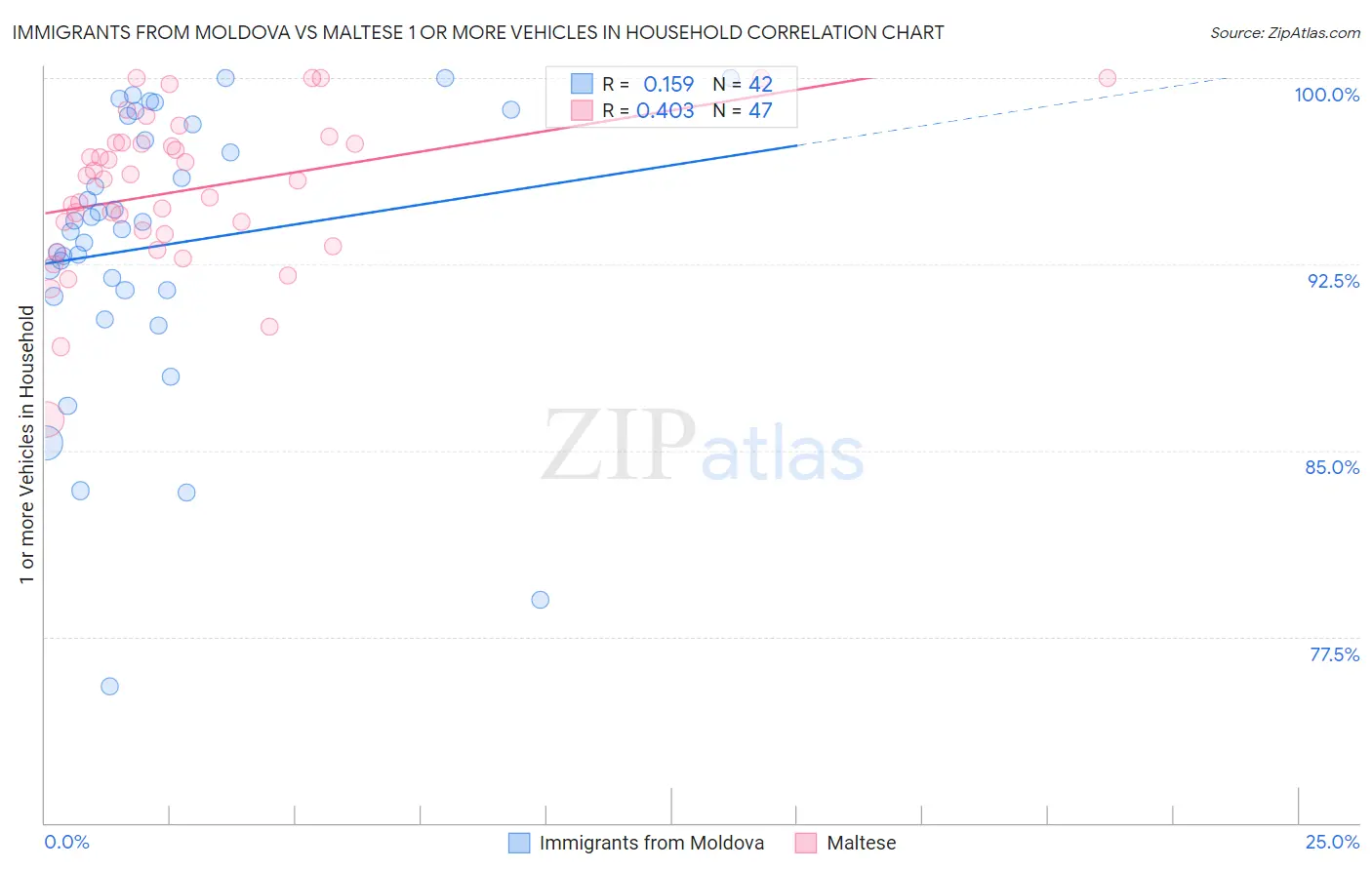 Immigrants from Moldova vs Maltese 1 or more Vehicles in Household