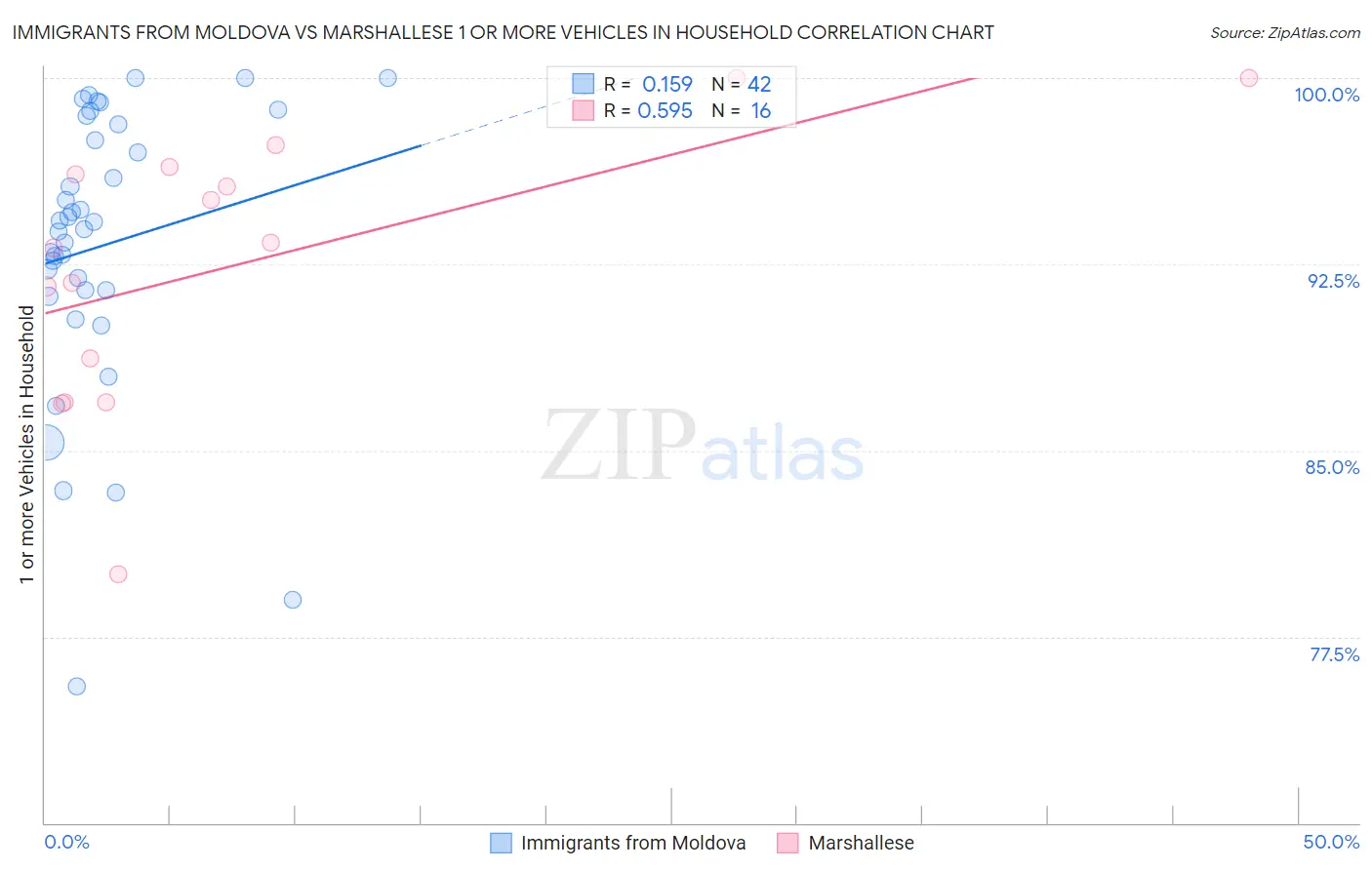 Immigrants from Moldova vs Marshallese 1 or more Vehicles in Household