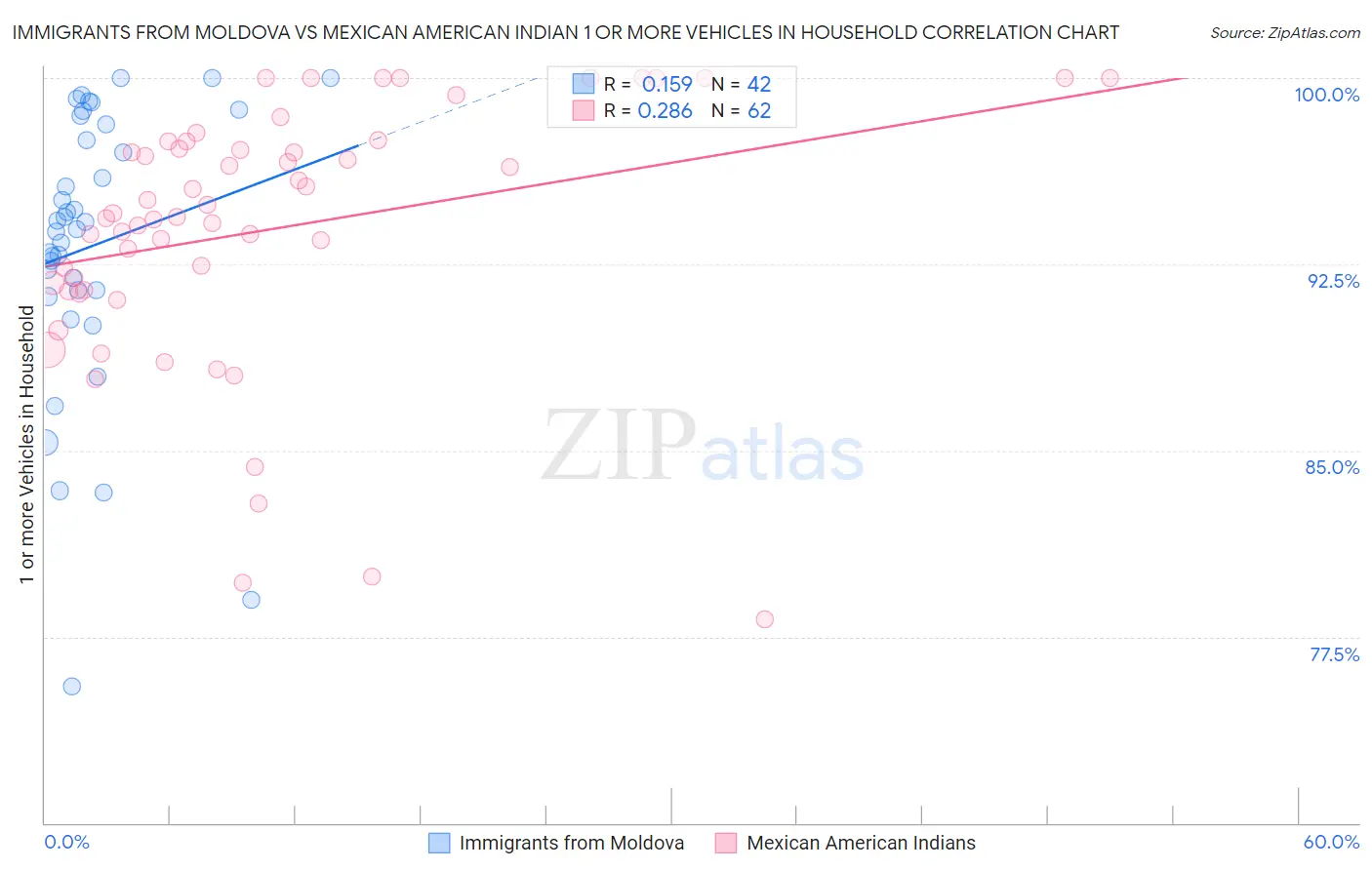 Immigrants from Moldova vs Mexican American Indian 1 or more Vehicles in Household