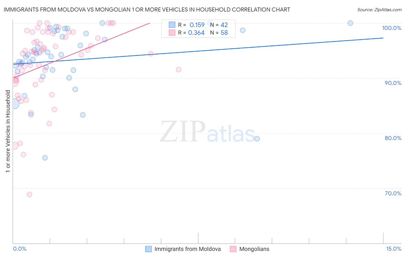Immigrants from Moldova vs Mongolian 1 or more Vehicles in Household