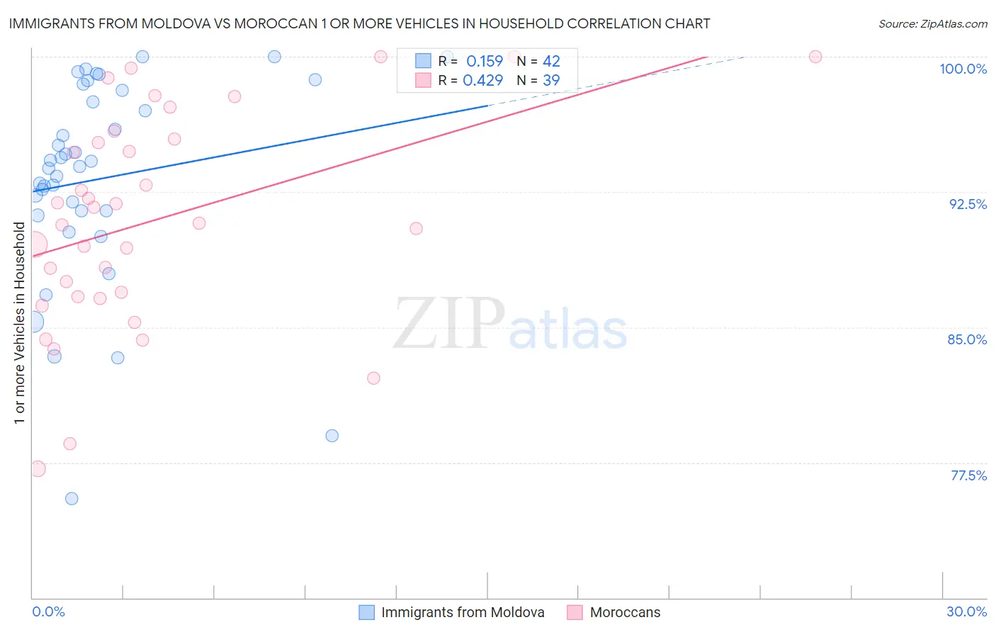 Immigrants from Moldova vs Moroccan 1 or more Vehicles in Household