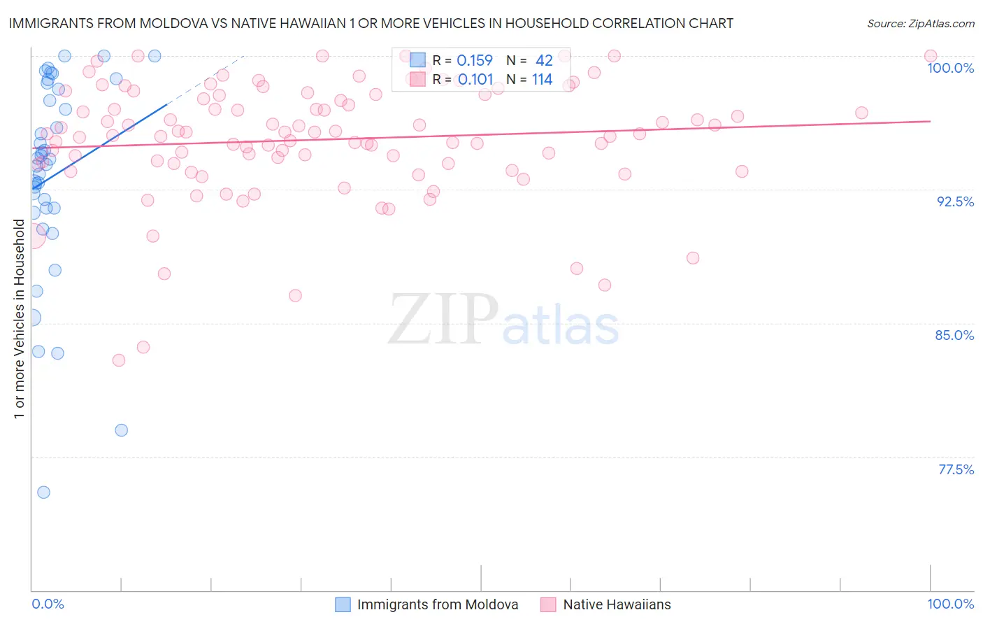 Immigrants from Moldova vs Native Hawaiian 1 or more Vehicles in Household