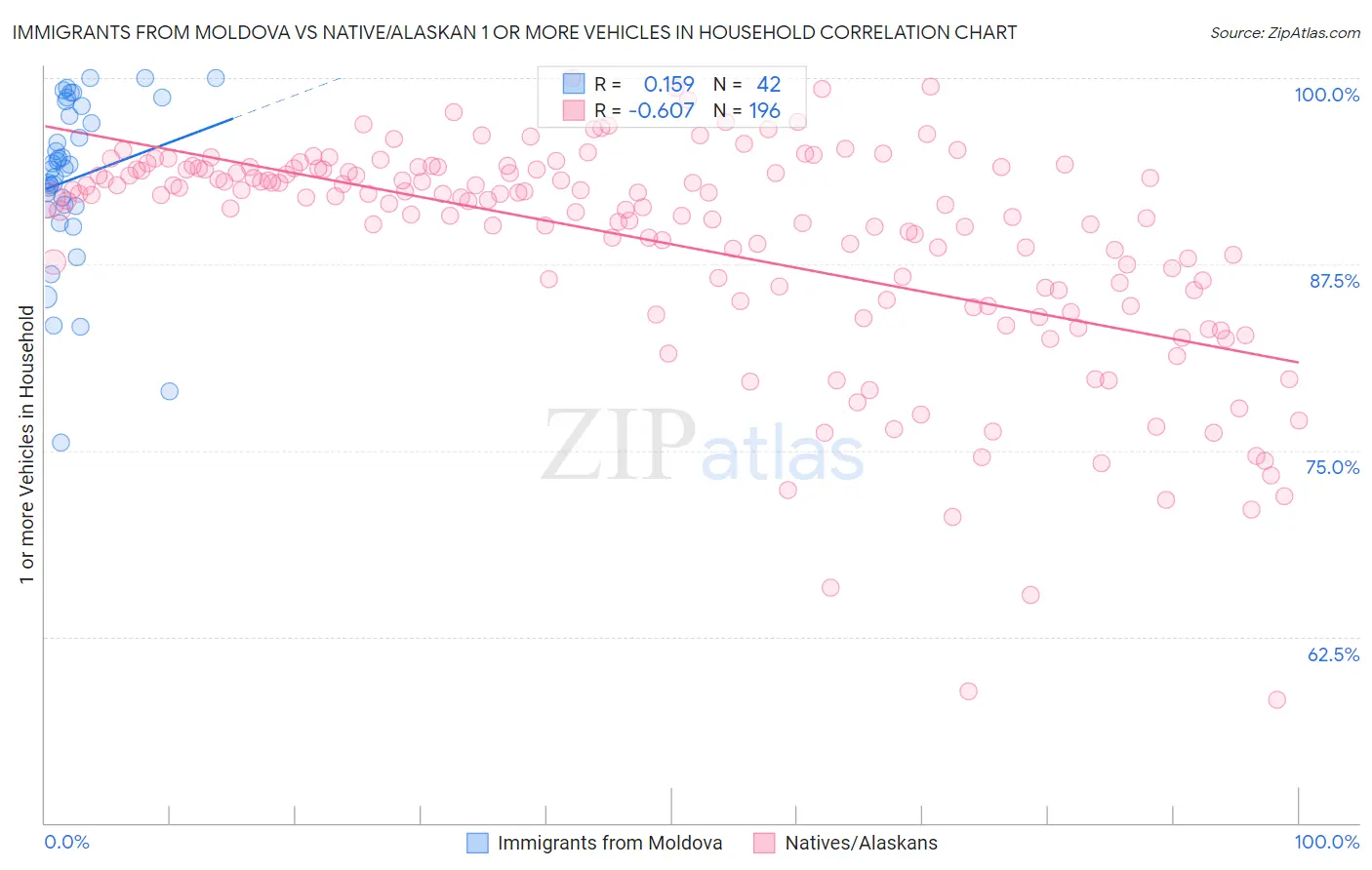 Immigrants from Moldova vs Native/Alaskan 1 or more Vehicles in Household