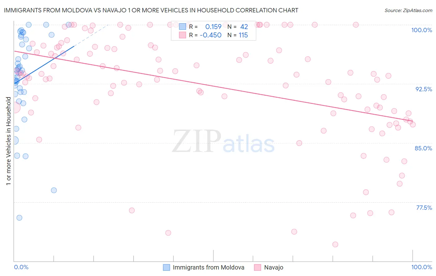 Immigrants from Moldova vs Navajo 1 or more Vehicles in Household