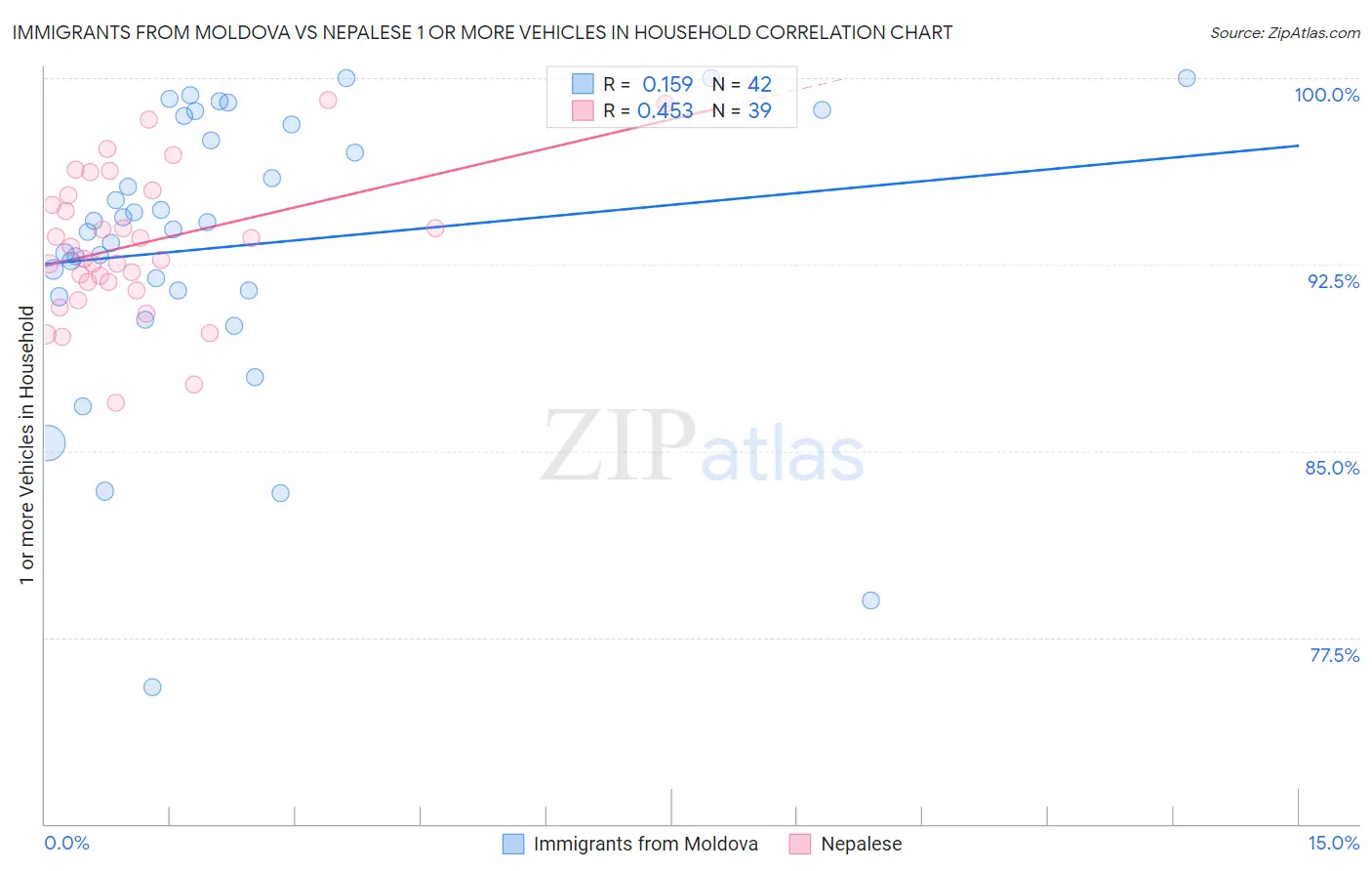 Immigrants from Moldova vs Nepalese 1 or more Vehicles in Household