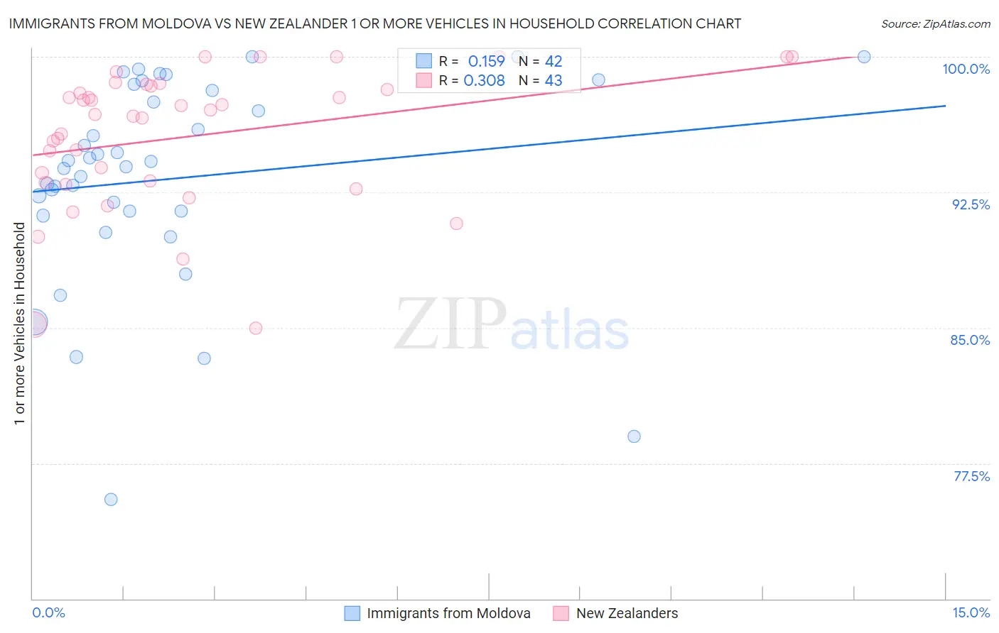 Immigrants from Moldova vs New Zealander 1 or more Vehicles in Household