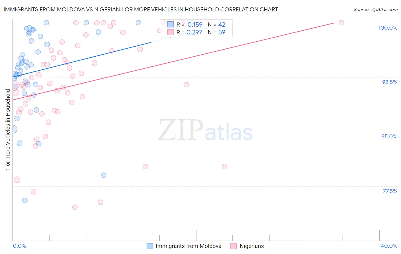 Immigrants from Moldova vs Nigerian 1 or more Vehicles in Household