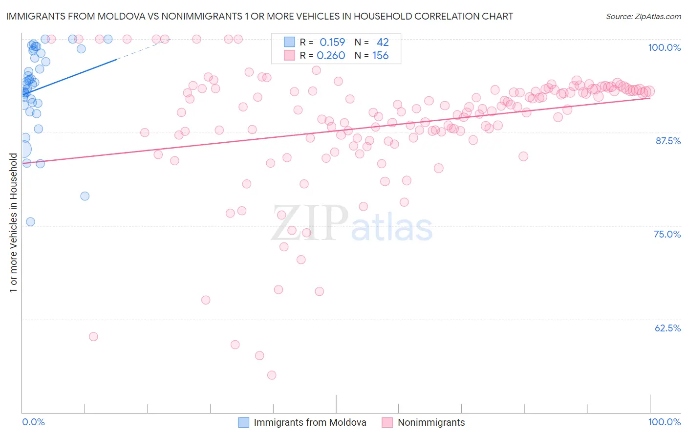 Immigrants from Moldova vs Nonimmigrants 1 or more Vehicles in Household